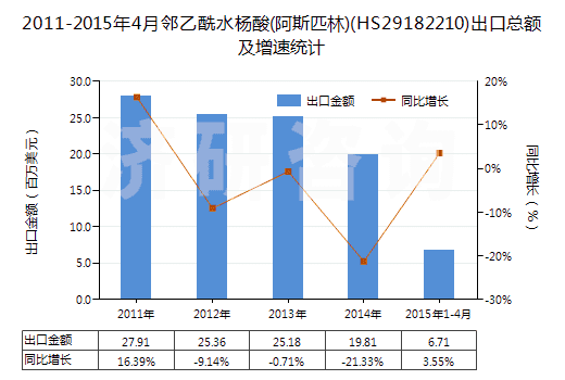 2011-2015年4月鄰乙酰水楊酸(阿斯匹林)(HS29182210)出口總額及增速統(tǒng)計